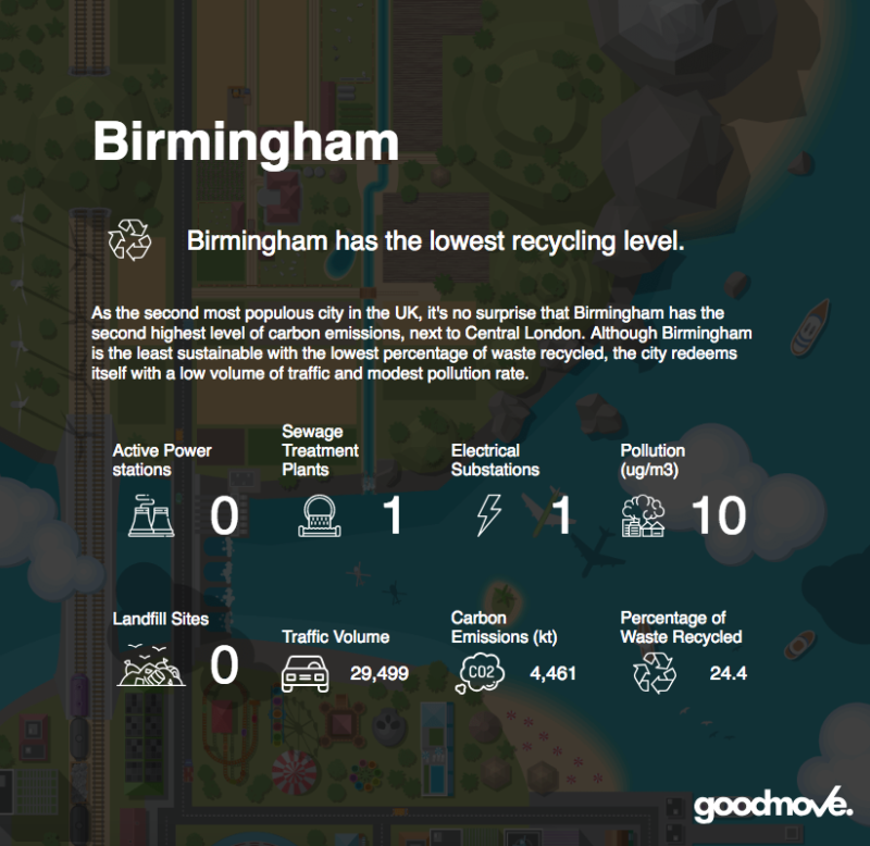 Birmingham has been found to have the lowest rate of recycled waste than any other UK city