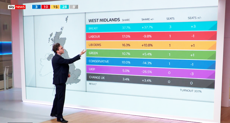 The West Midlands results, in a region that voted strongly for Brexit in the 2016 referendum